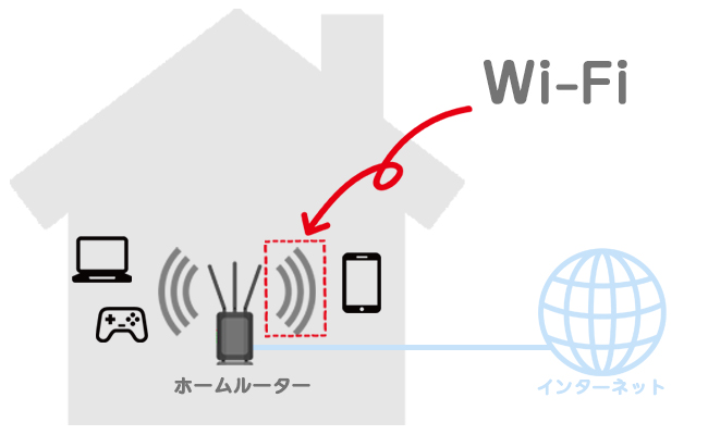 Wi-Fiの説明図