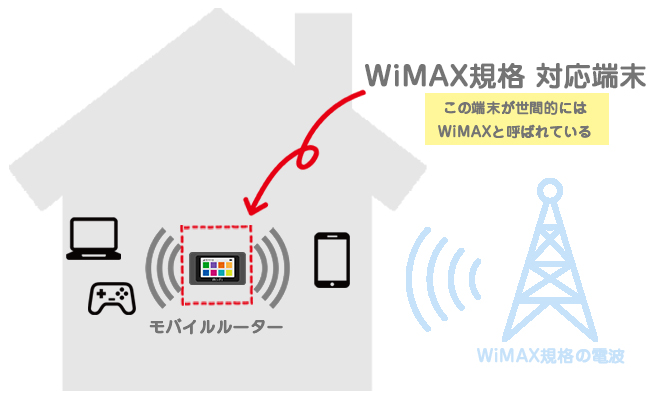 WiMAXの説明図